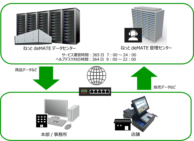 商品管理システムねっとdeMATEサービス紹介図