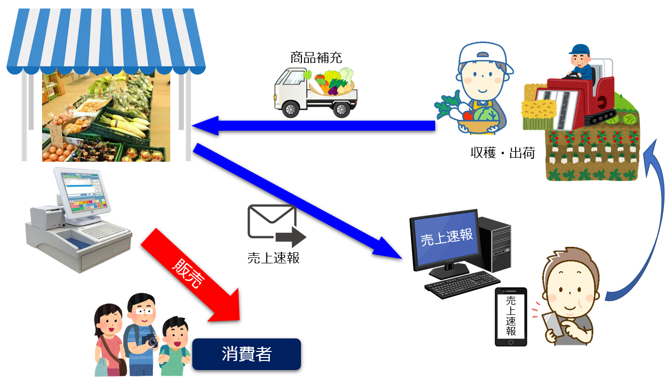 直売所 POSシステム リアルタイム売上確認