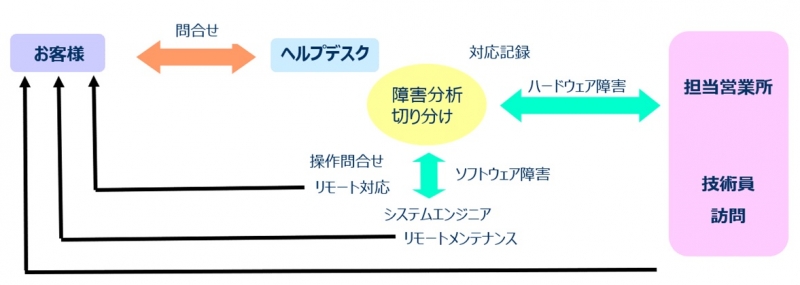 産直MATE サポート体制01