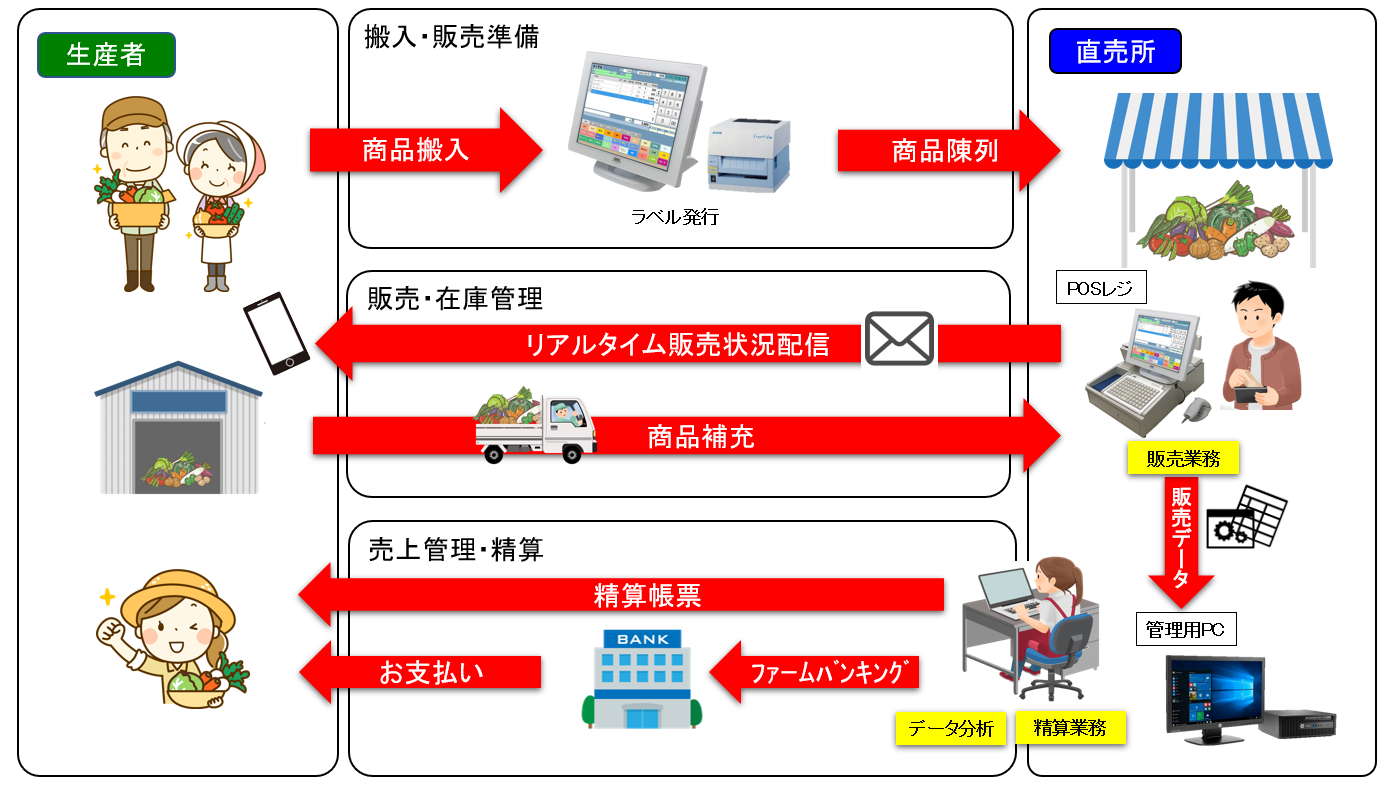 直売所 商品管理 フロー図